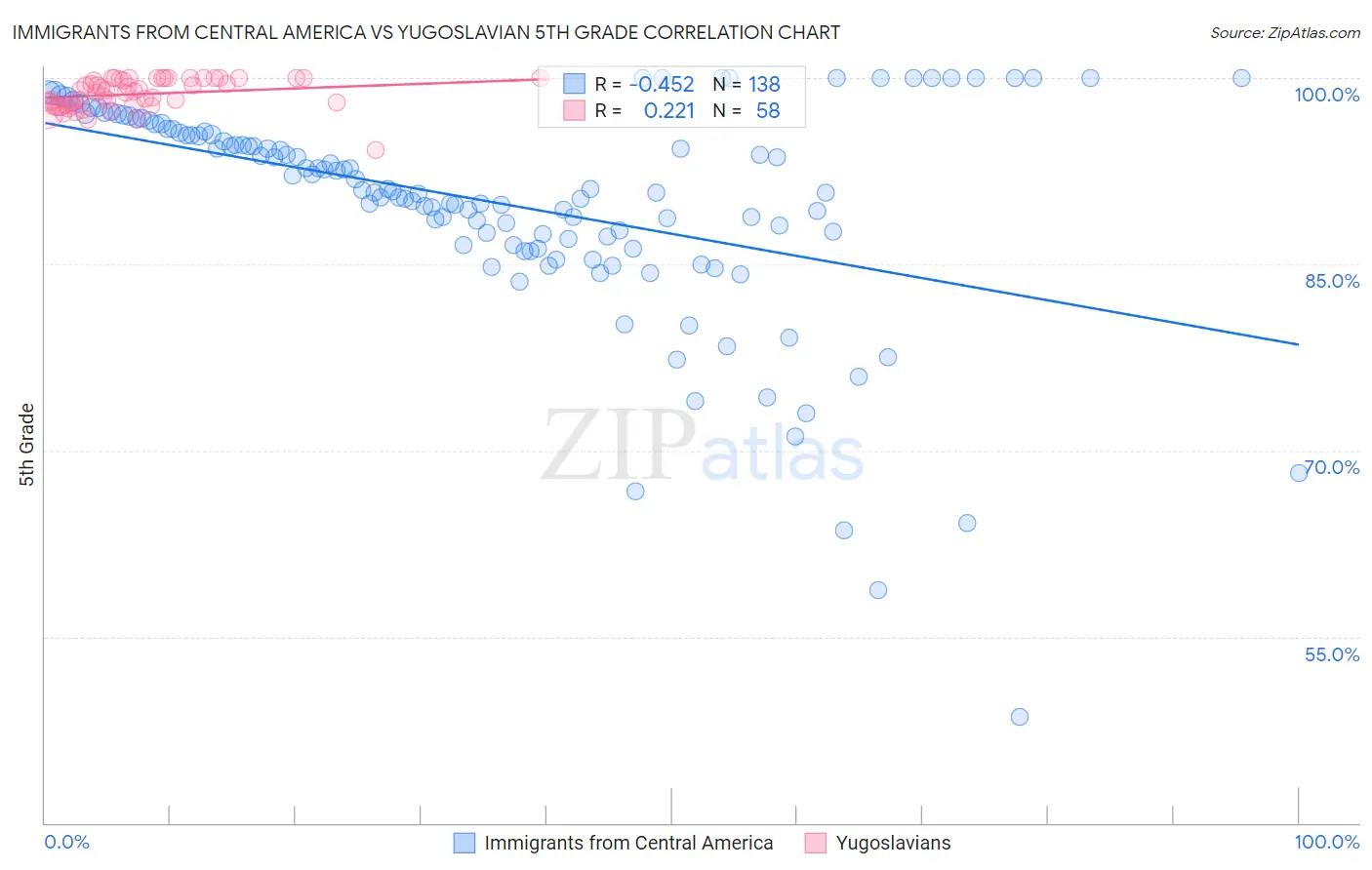 Immigrants from Central America vs Yugoslavian 5th Grade