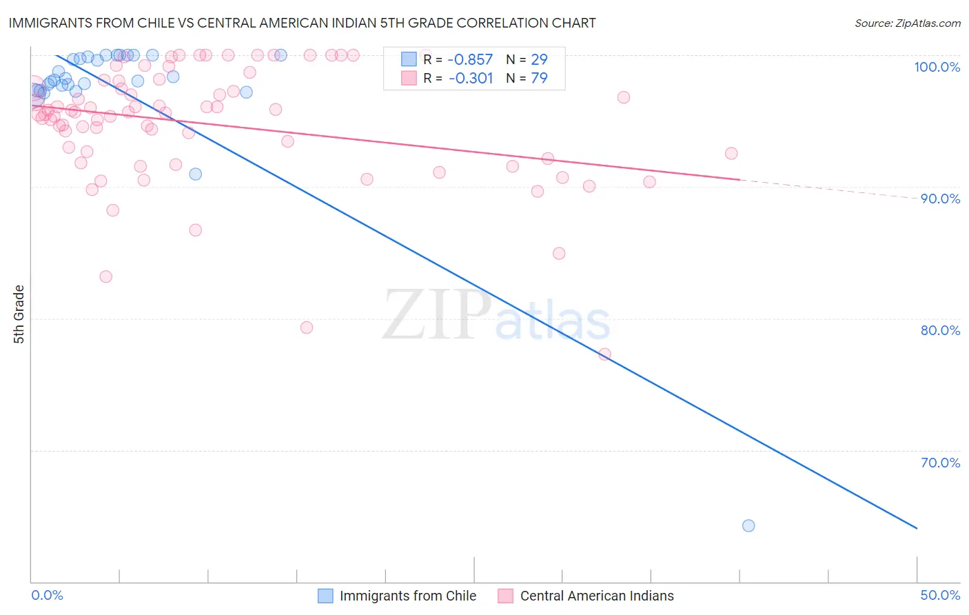 Immigrants from Chile vs Central American Indian 5th Grade