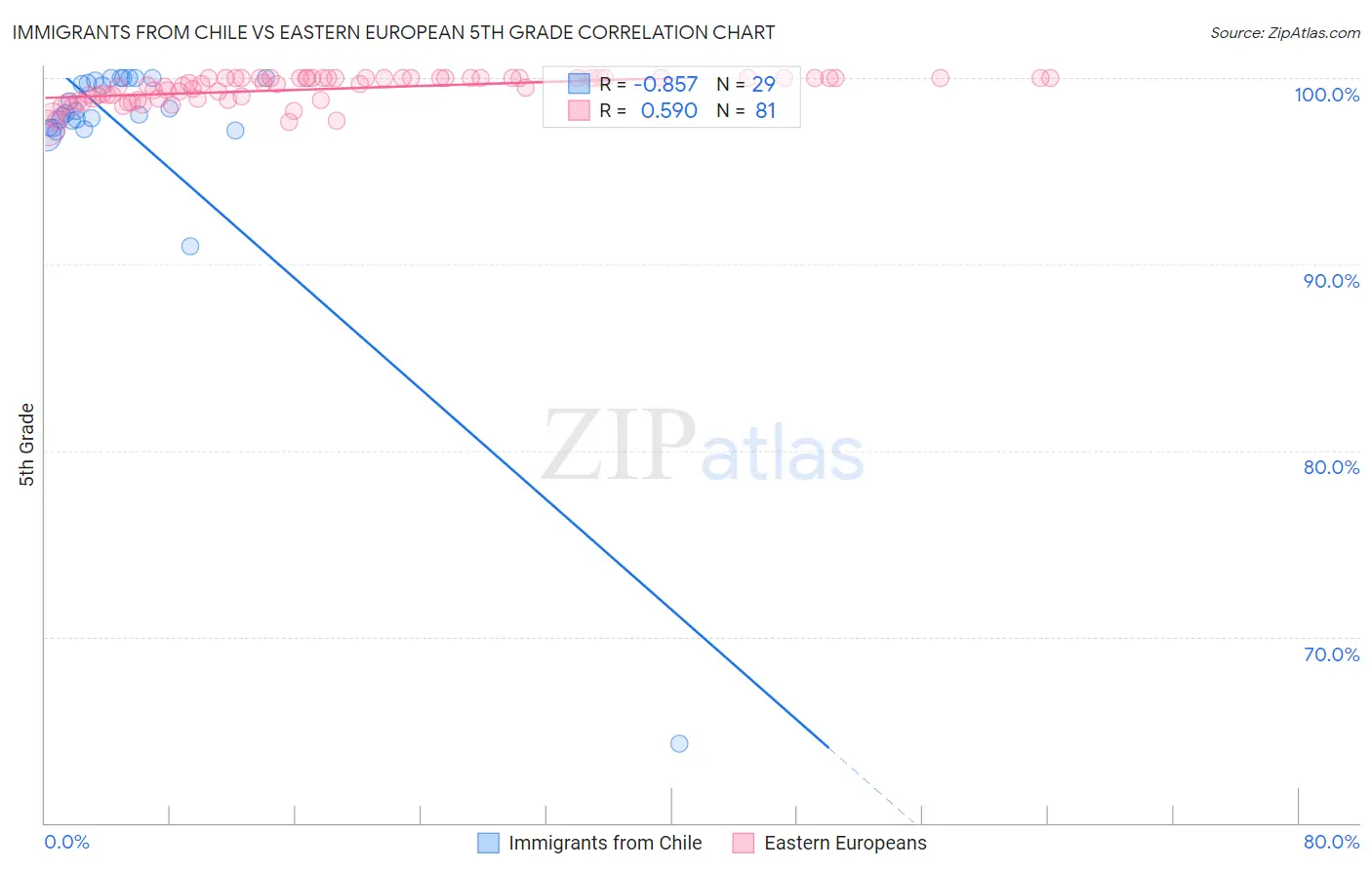 Immigrants from Chile vs Eastern European 5th Grade