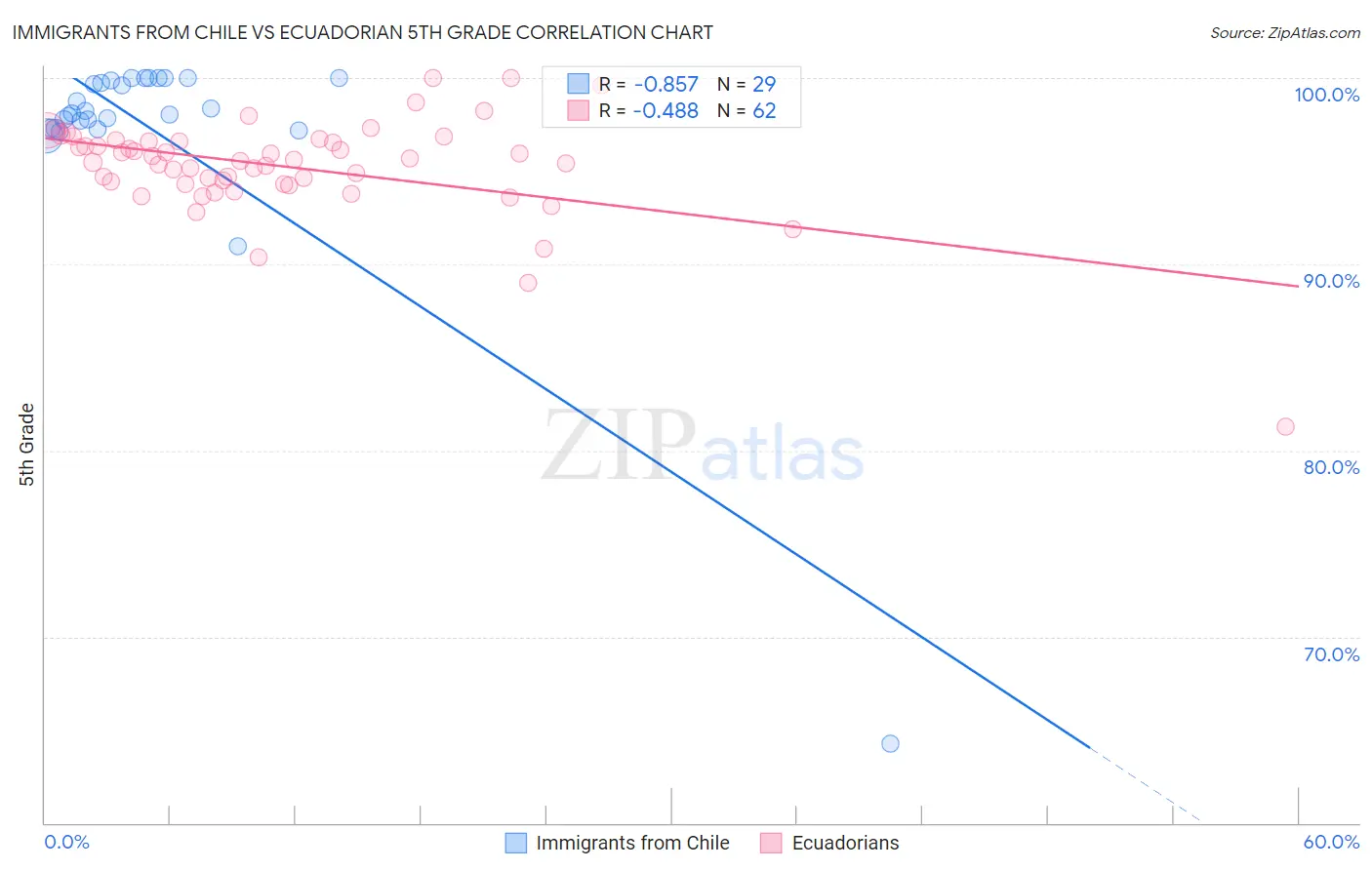 Immigrants from Chile vs Ecuadorian 5th Grade