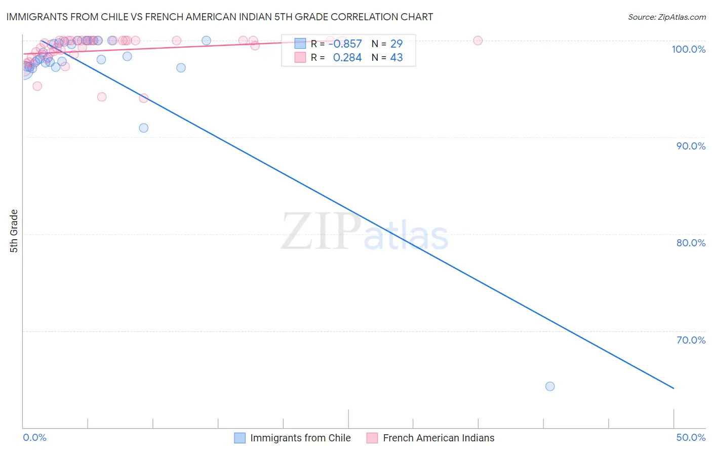 Immigrants from Chile vs French American Indian 5th Grade