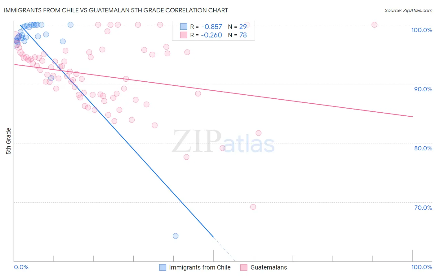 Immigrants from Chile vs Guatemalan 5th Grade