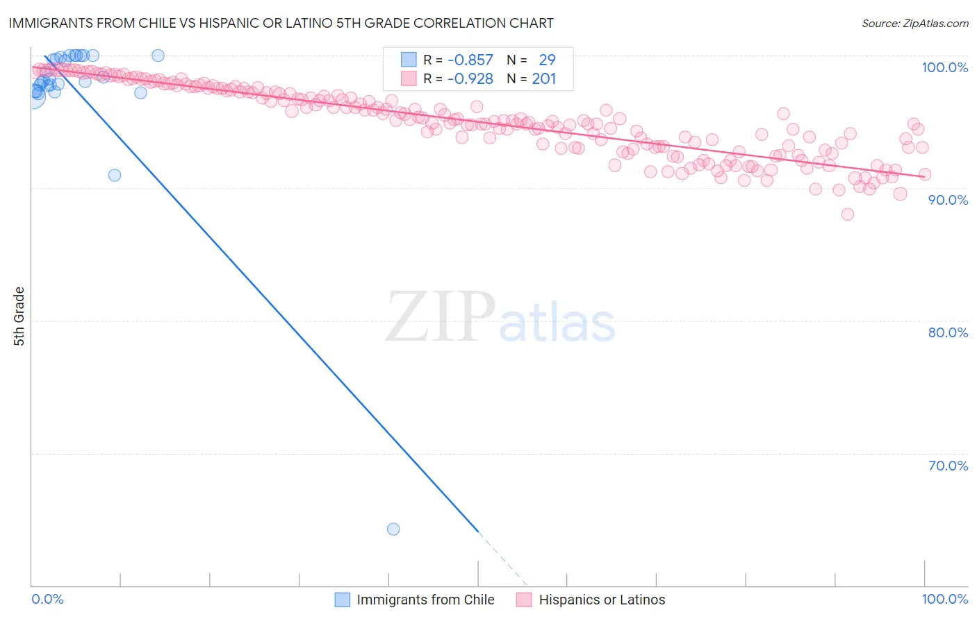 Immigrants from Chile vs Hispanic or Latino 5th Grade
