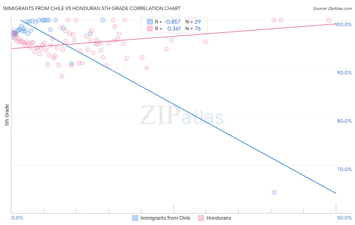 Immigrants from Chile vs Honduran 5th Grade