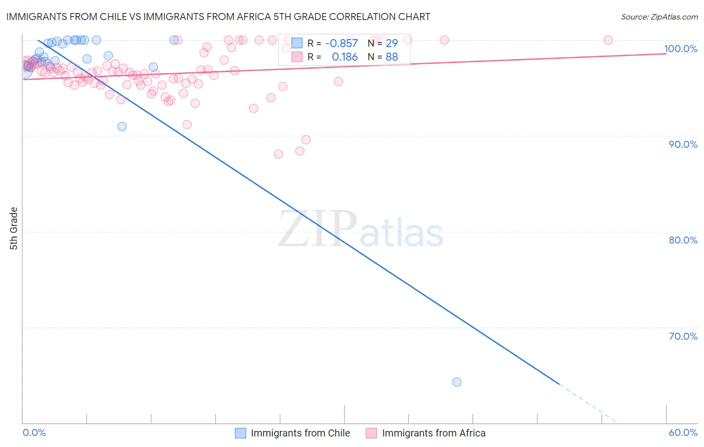 Immigrants from Chile vs Immigrants from Africa 5th Grade