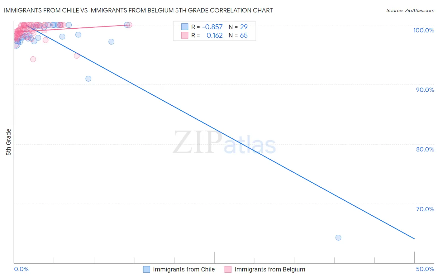 Immigrants from Chile vs Immigrants from Belgium 5th Grade