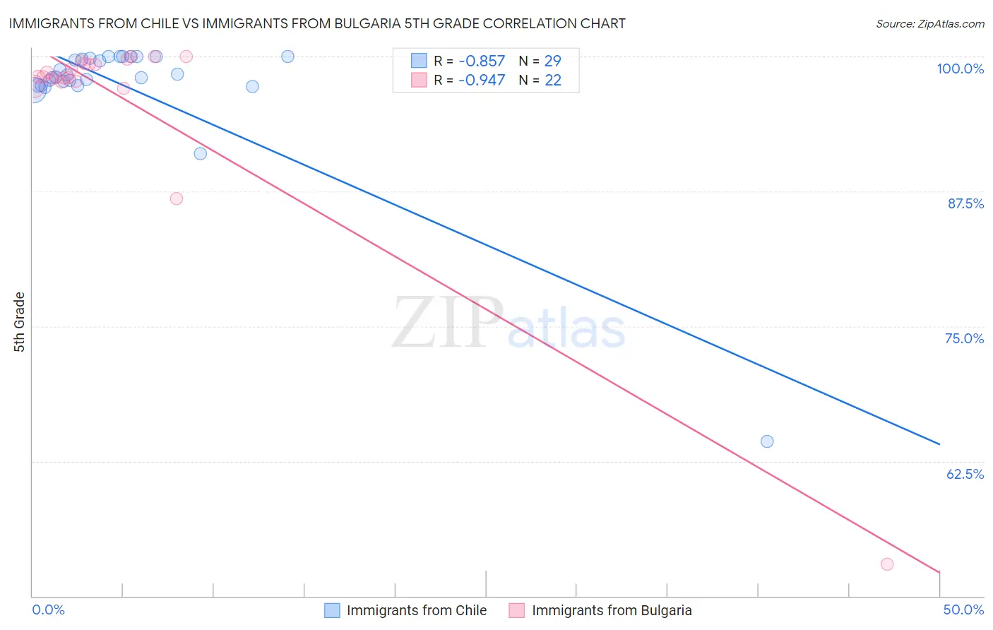 Immigrants from Chile vs Immigrants from Bulgaria 5th Grade