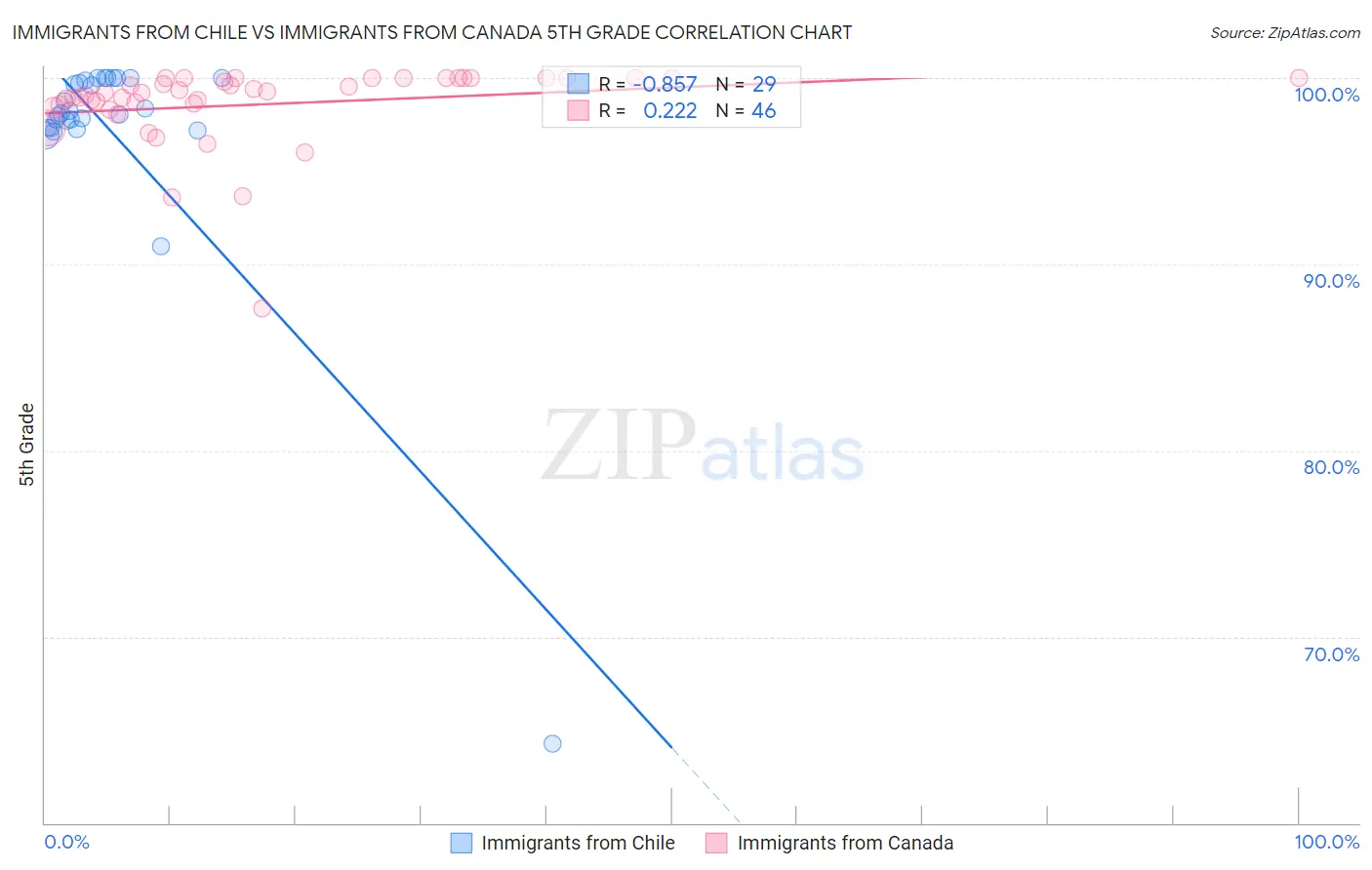 Immigrants from Chile vs Immigrants from Canada 5th Grade