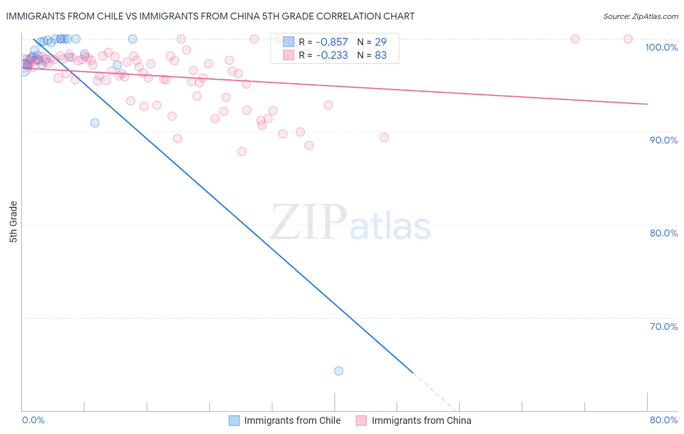 Immigrants from Chile vs Immigrants from China 5th Grade