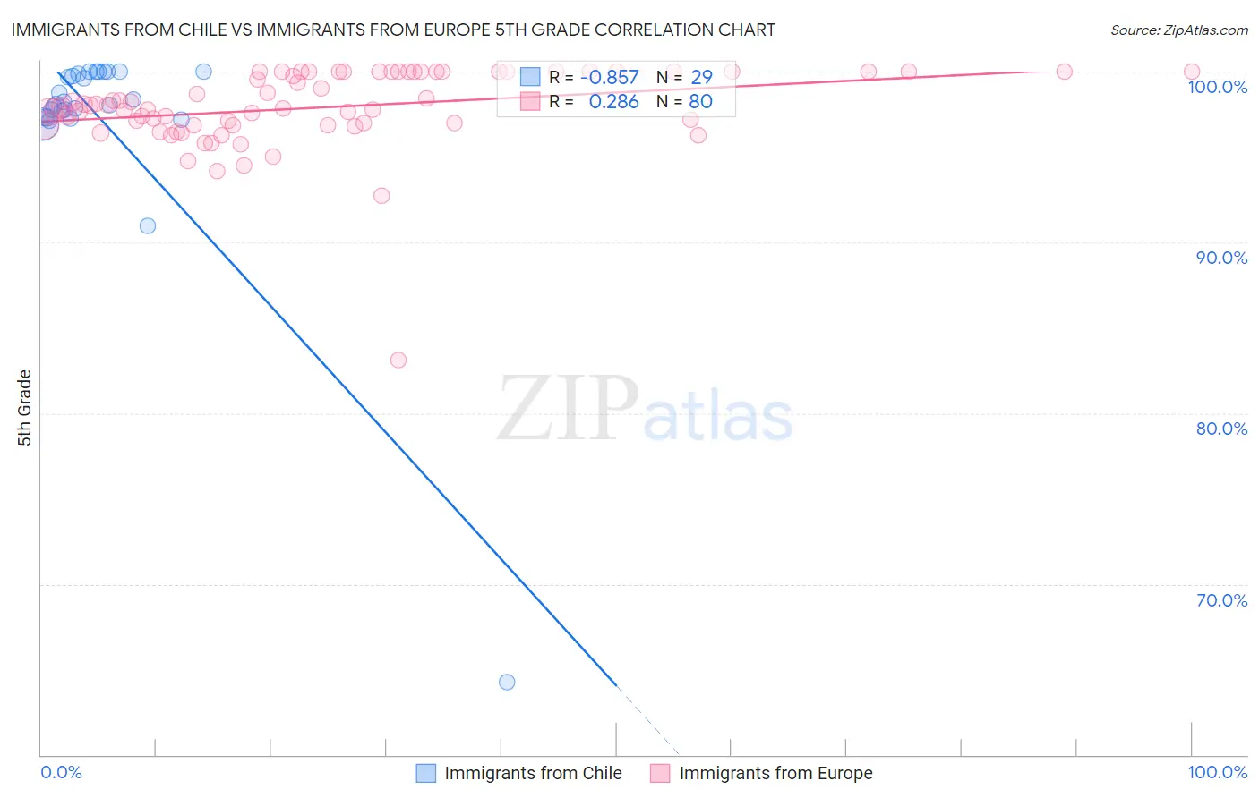Immigrants from Chile vs Immigrants from Europe 5th Grade