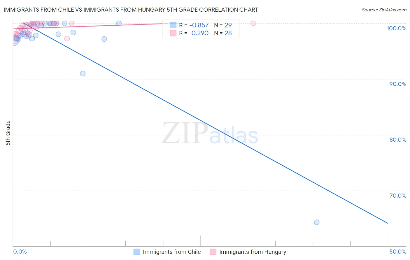 Immigrants from Chile vs Immigrants from Hungary 5th Grade