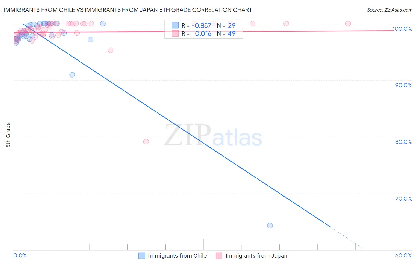 Immigrants from Chile vs Immigrants from Japan 5th Grade
