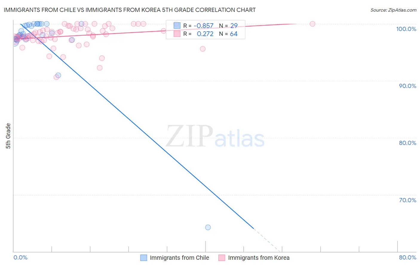 Immigrants from Chile vs Immigrants from Korea 5th Grade