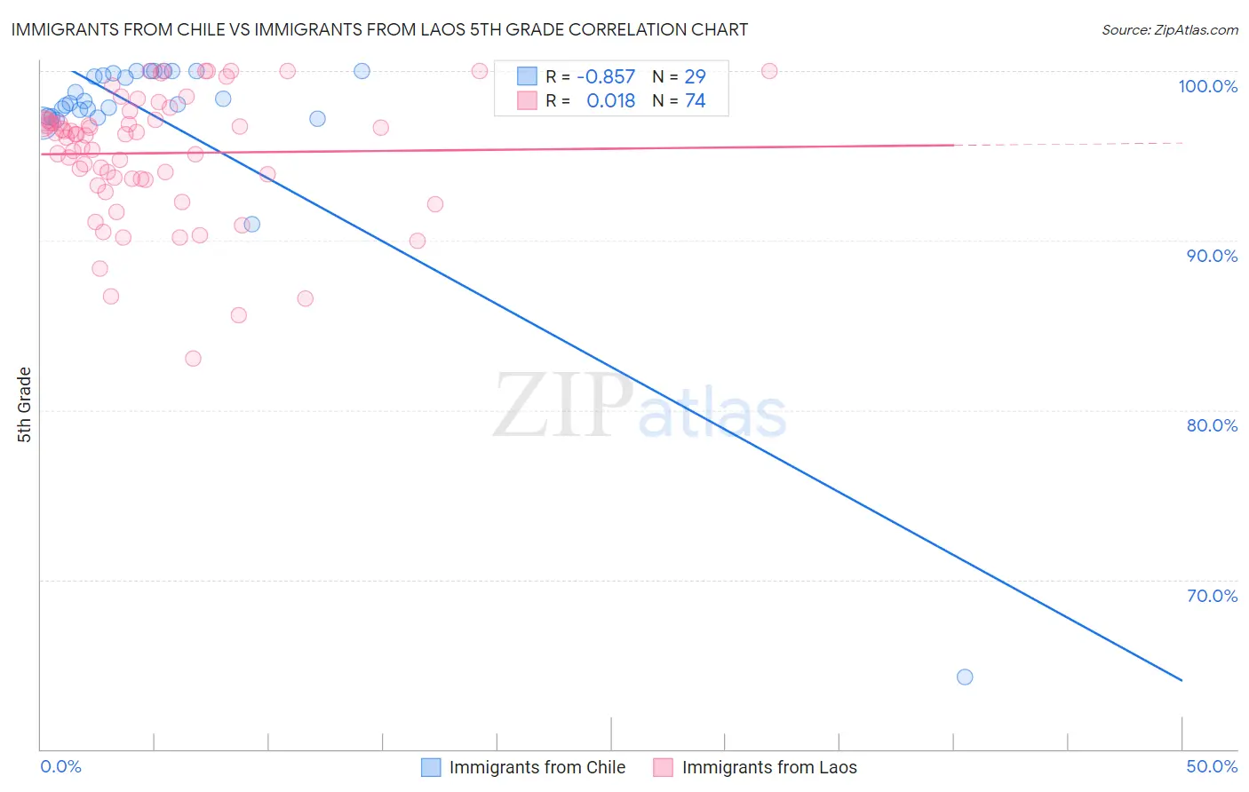 Immigrants from Chile vs Immigrants from Laos 5th Grade