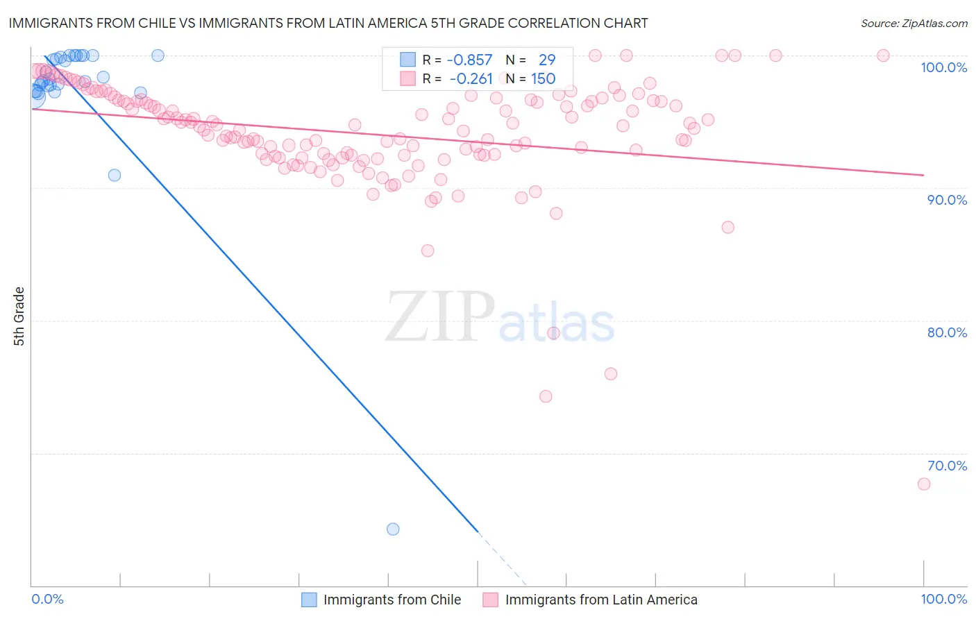 Immigrants from Chile vs Immigrants from Latin America 5th Grade