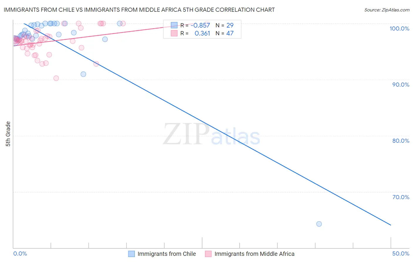 Immigrants from Chile vs Immigrants from Middle Africa 5th Grade