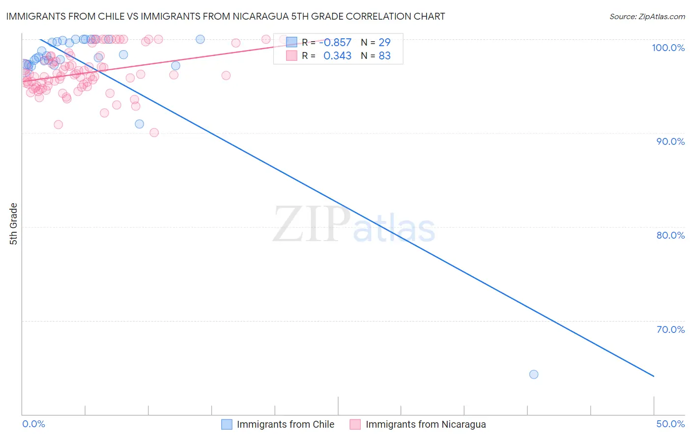 Immigrants from Chile vs Immigrants from Nicaragua 5th Grade