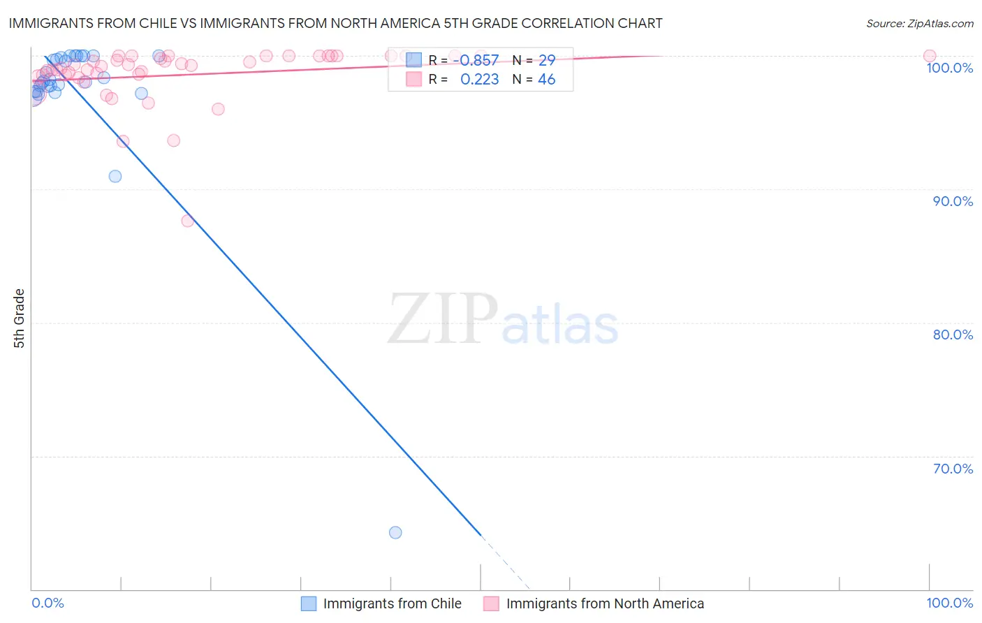 Immigrants from Chile vs Immigrants from North America 5th Grade