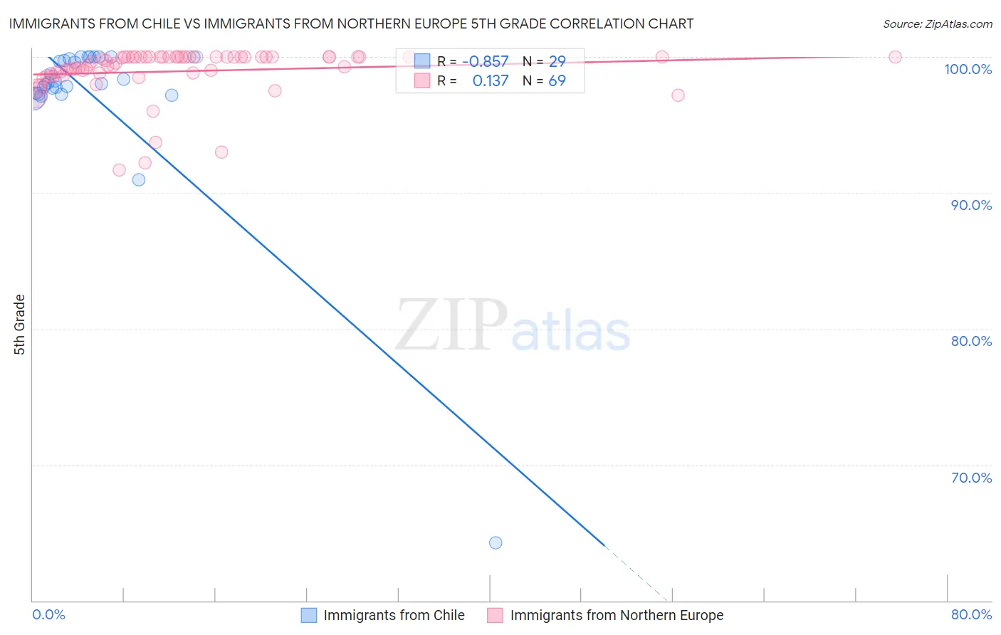 Immigrants from Chile vs Immigrants from Northern Europe 5th Grade