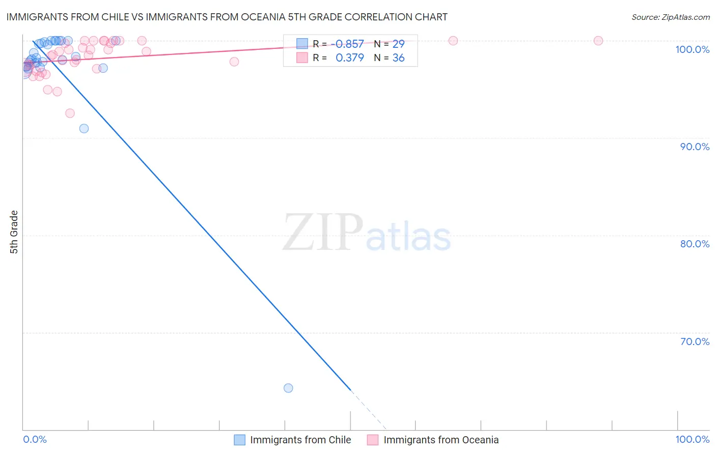 Immigrants from Chile vs Immigrants from Oceania 5th Grade