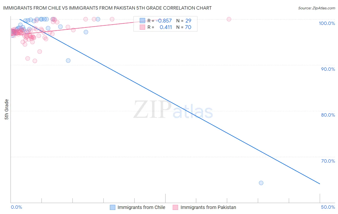 Immigrants from Chile vs Immigrants from Pakistan 5th Grade