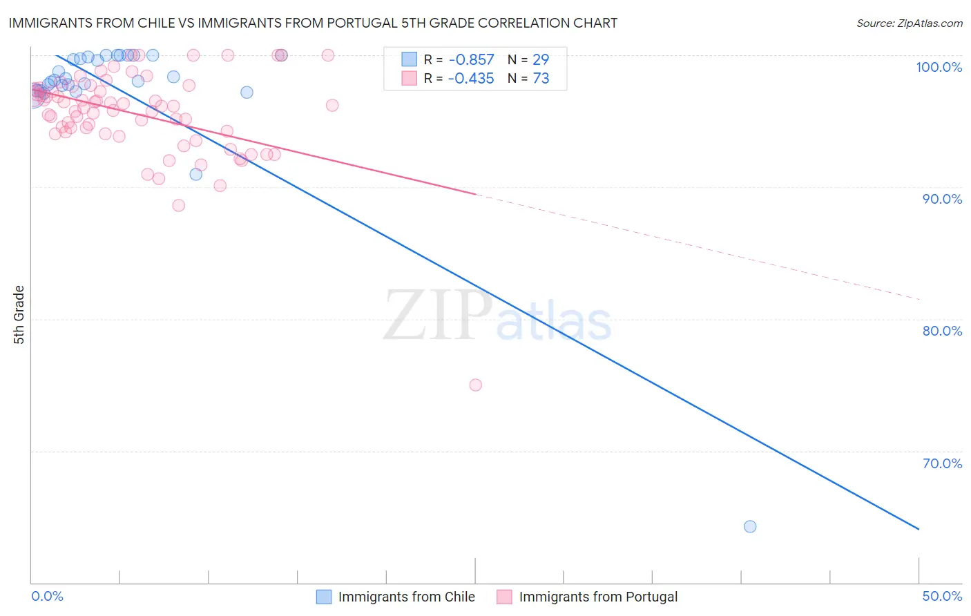 Immigrants from Chile vs Immigrants from Portugal 5th Grade