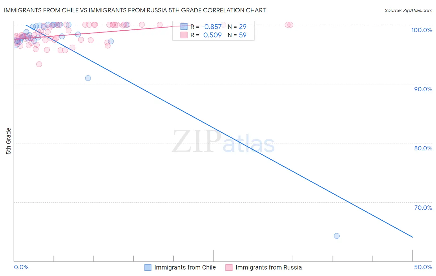 Immigrants from Chile vs Immigrants from Russia 5th Grade