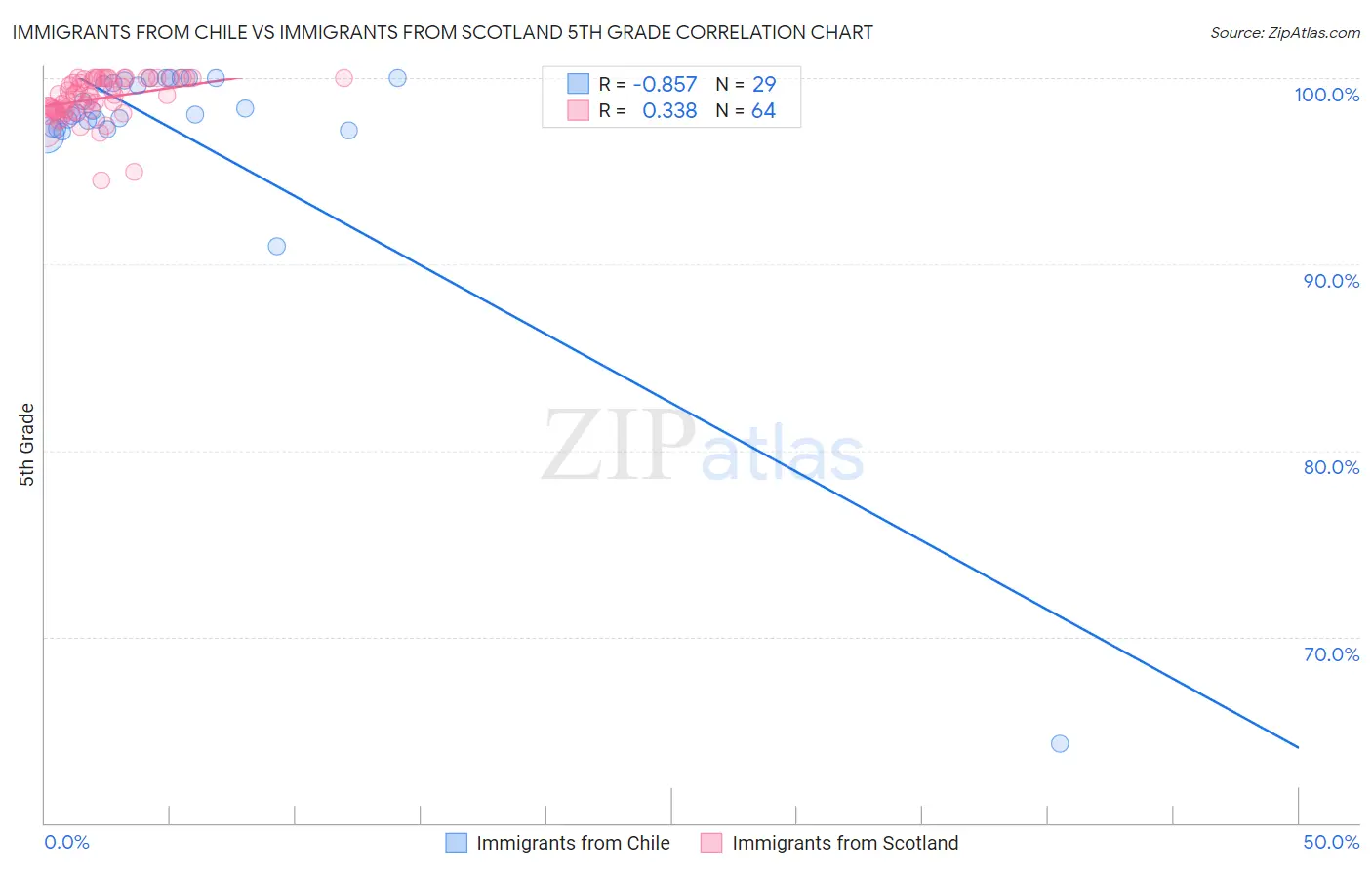 Immigrants from Chile vs Immigrants from Scotland 5th Grade