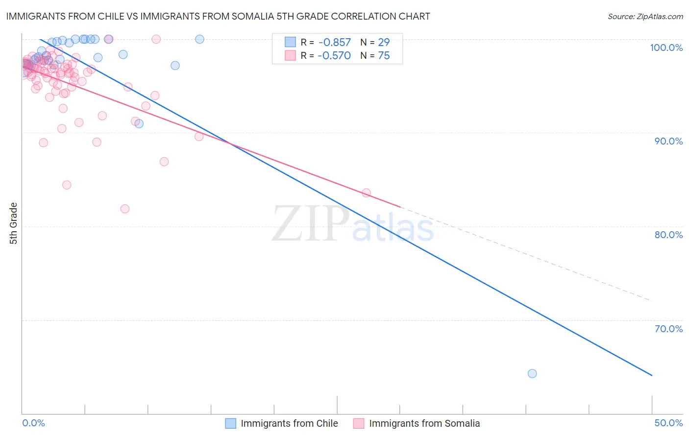 Immigrants from Chile vs Immigrants from Somalia 5th Grade