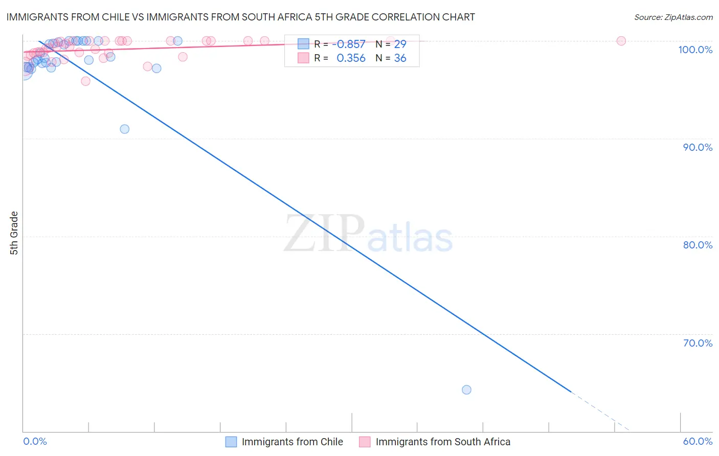 Immigrants from Chile vs Immigrants from South Africa 5th Grade