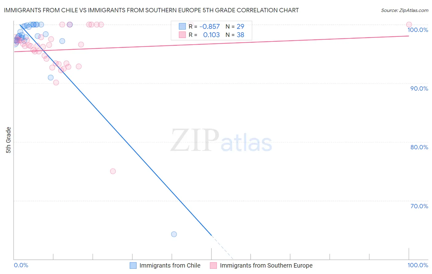 Immigrants from Chile vs Immigrants from Southern Europe 5th Grade
