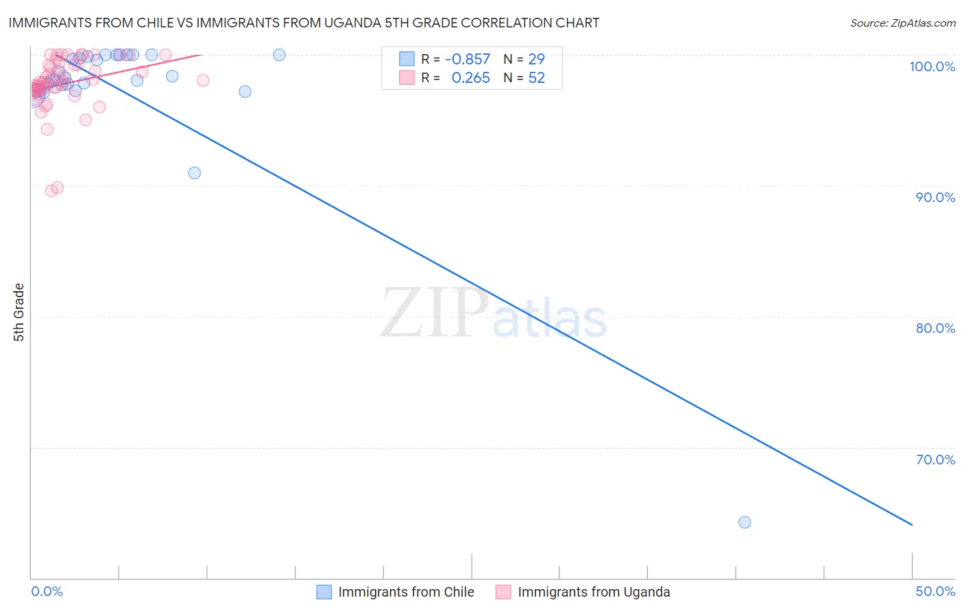 Immigrants from Chile vs Immigrants from Uganda 5th Grade