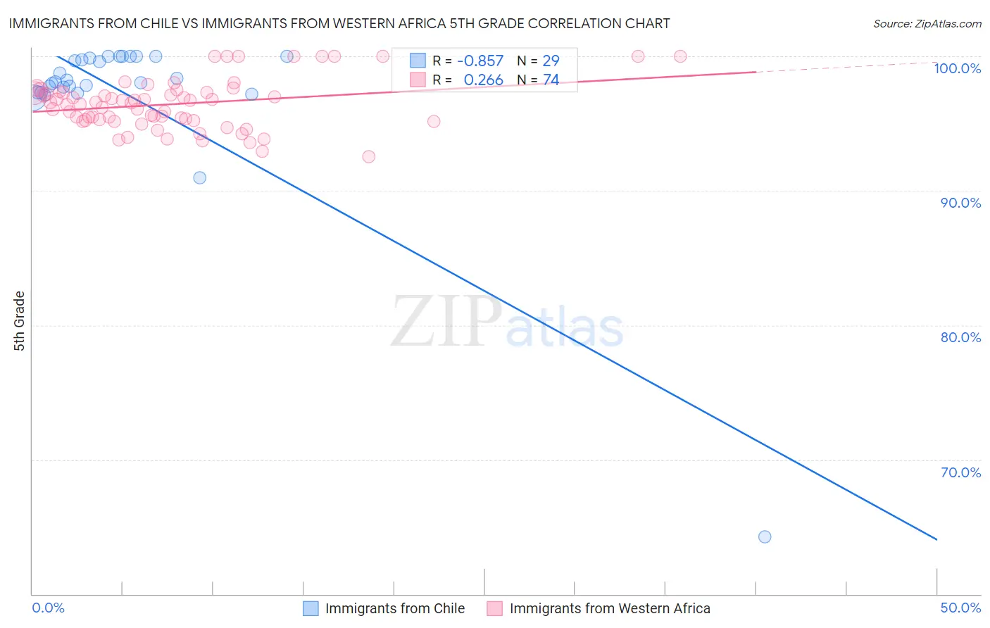 Immigrants from Chile vs Immigrants from Western Africa 5th Grade