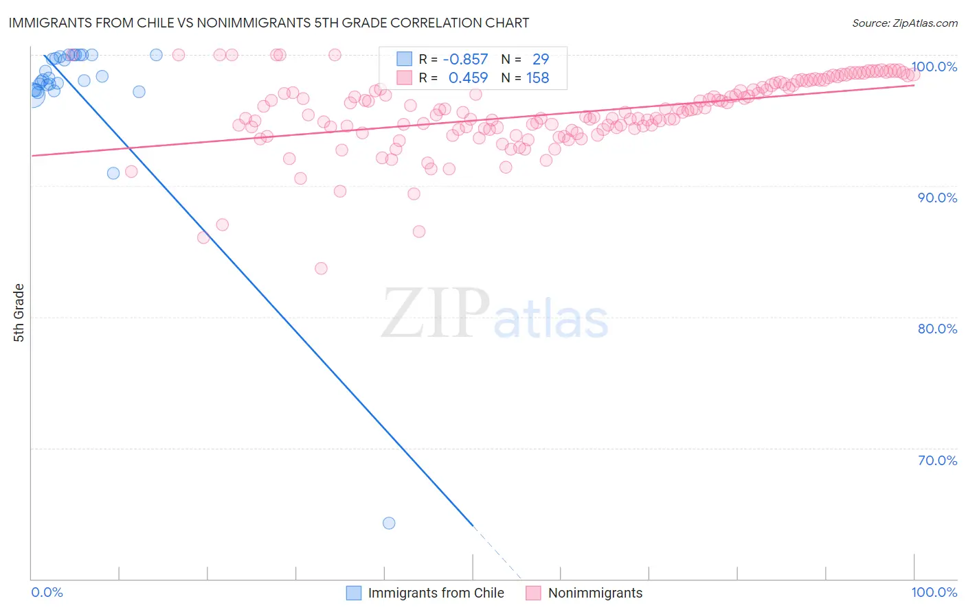 Immigrants from Chile vs Nonimmigrants 5th Grade