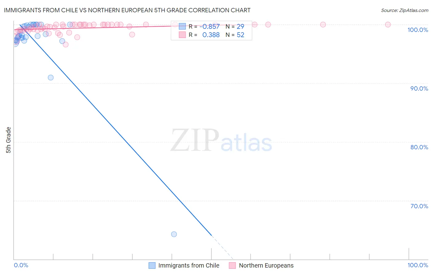 Immigrants from Chile vs Northern European 5th Grade