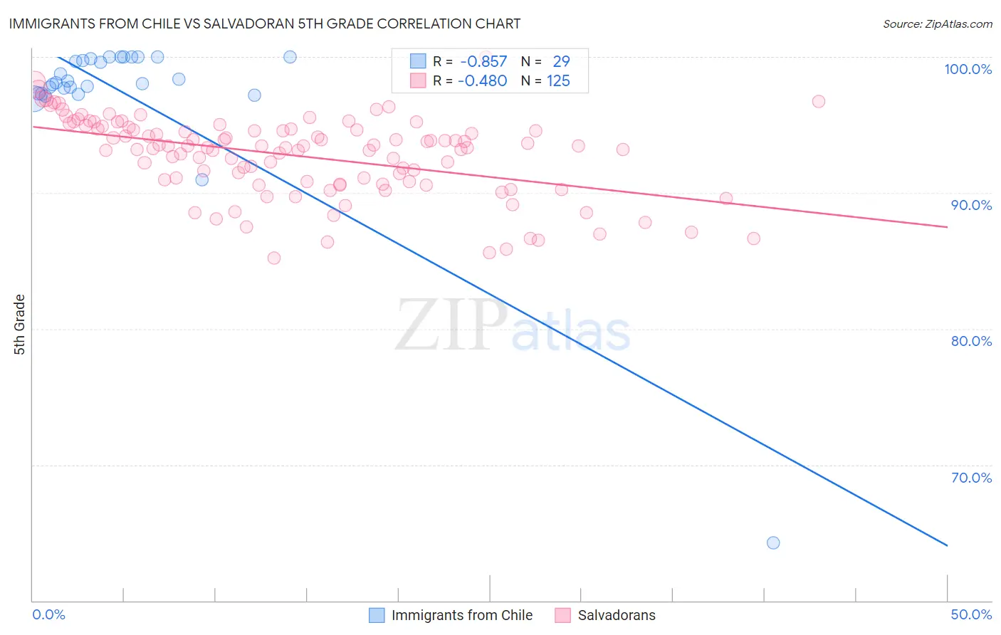 Immigrants from Chile vs Salvadoran 5th Grade