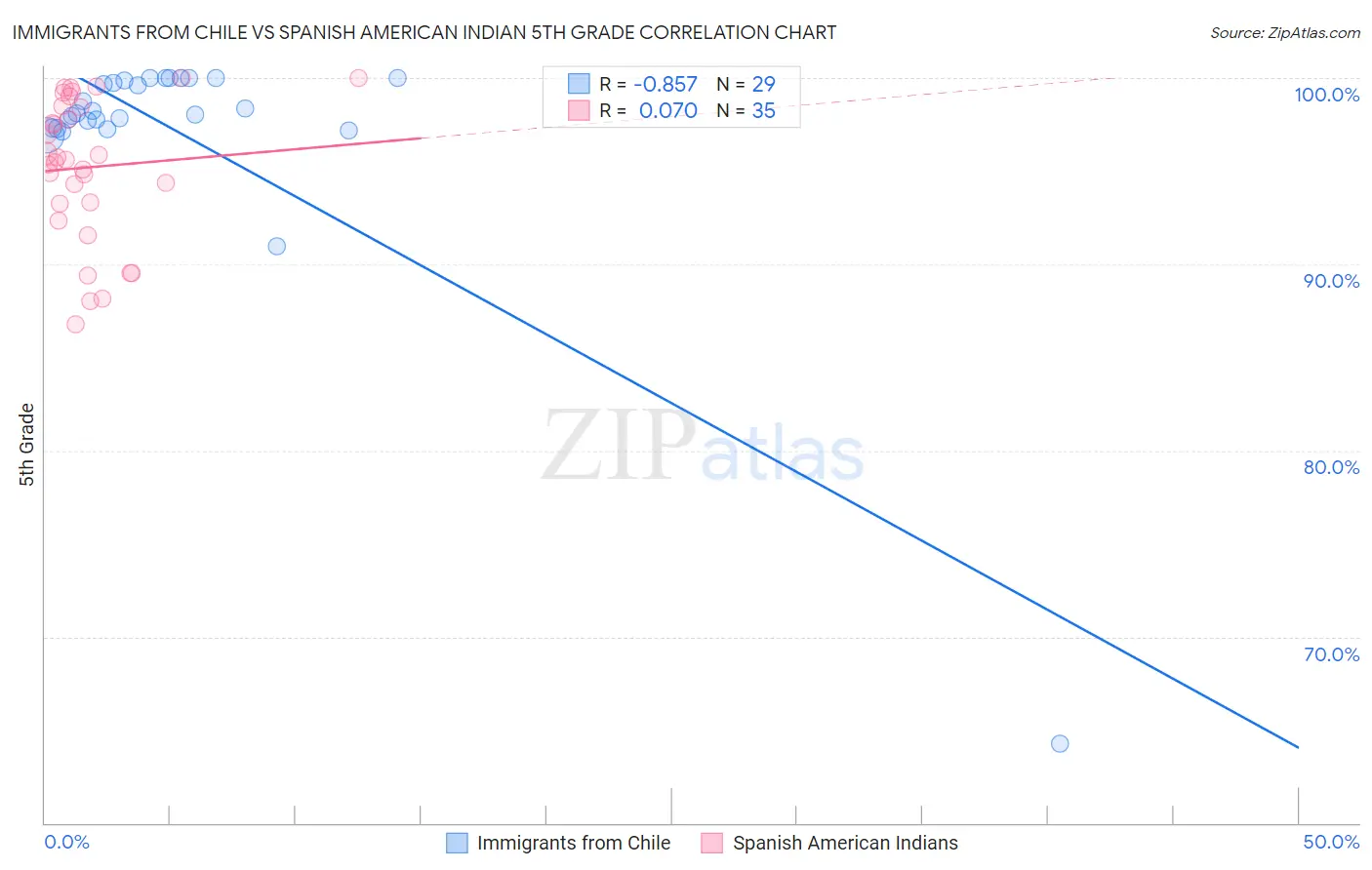 Immigrants from Chile vs Spanish American Indian 5th Grade