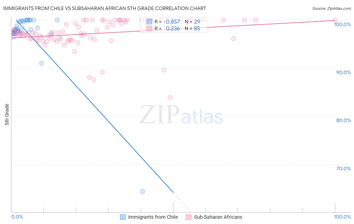 Immigrants from Chile vs Subsaharan African 5th Grade
