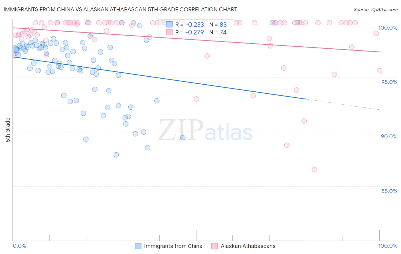 Immigrants from China vs Alaskan Athabascan 5th Grade