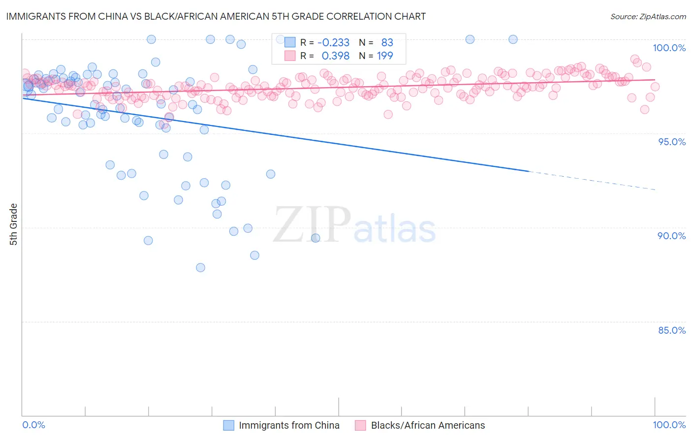 Immigrants from China vs Black/African American 5th Grade