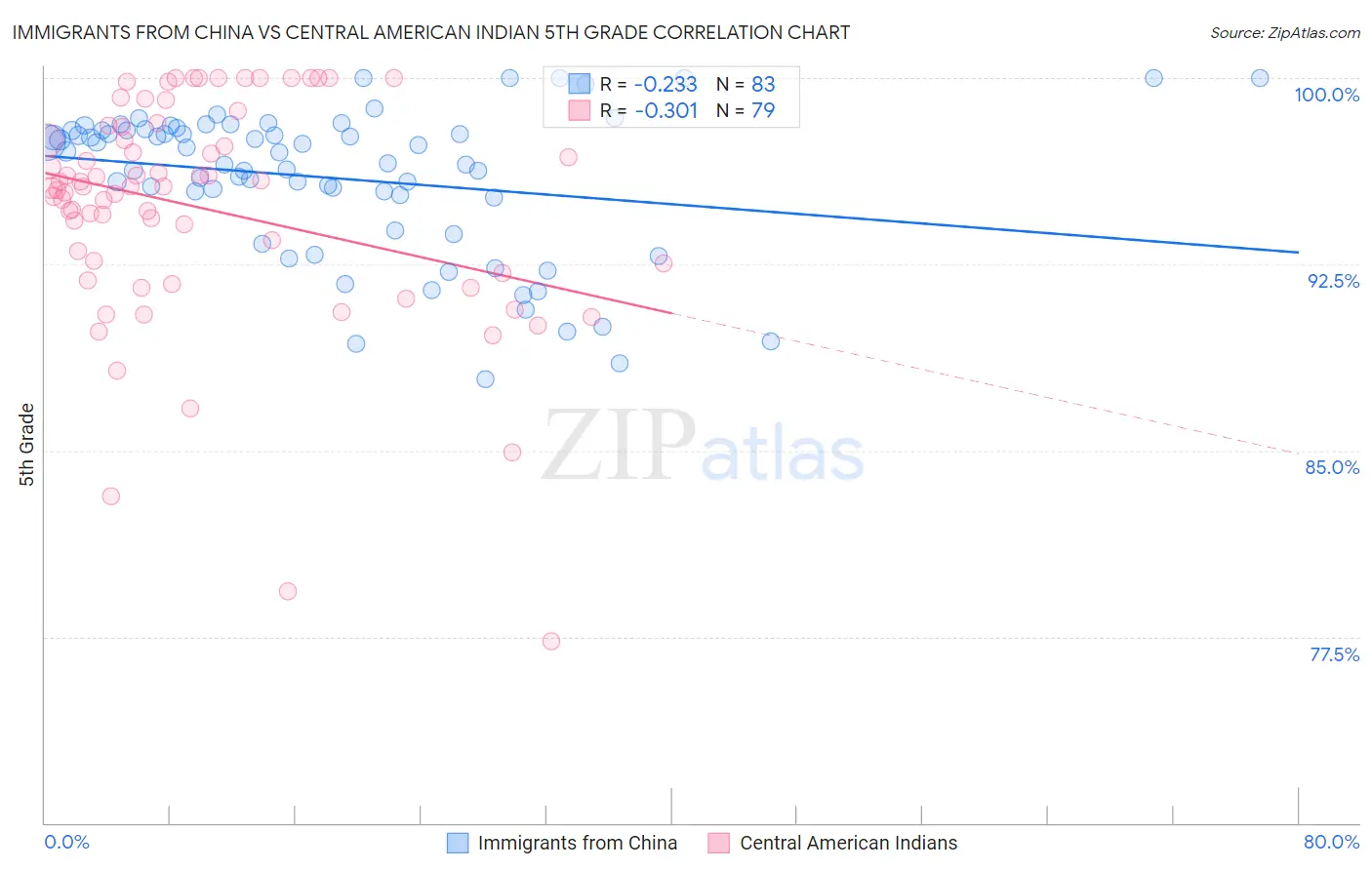 Immigrants from China vs Central American Indian 5th Grade