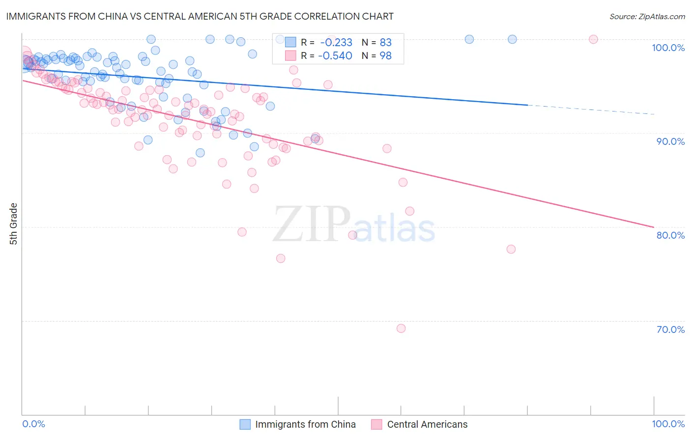 Immigrants from China vs Central American 5th Grade