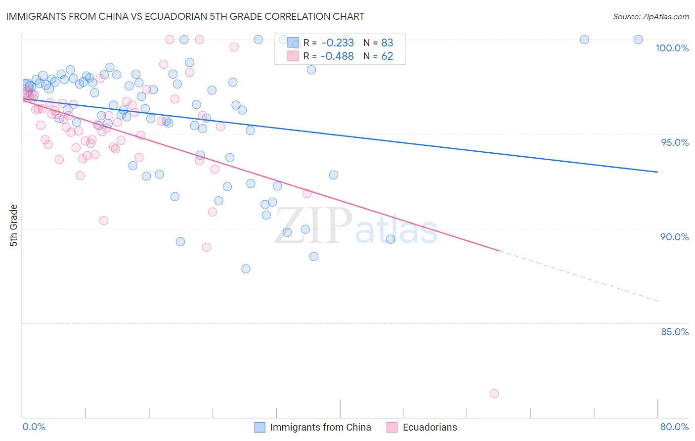 Immigrants from China vs Ecuadorian 5th Grade