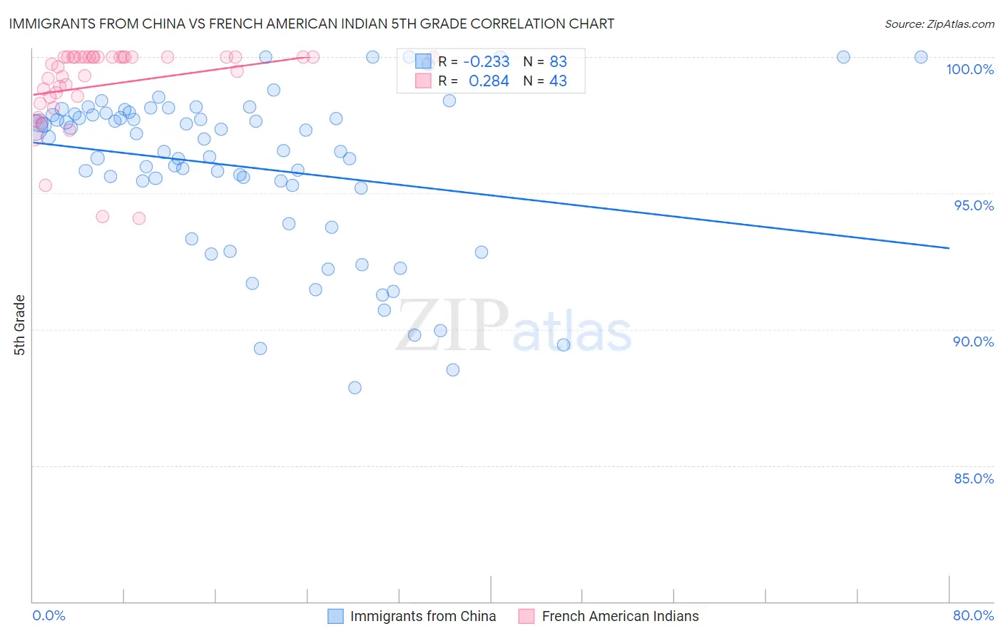 Immigrants from China vs French American Indian 5th Grade