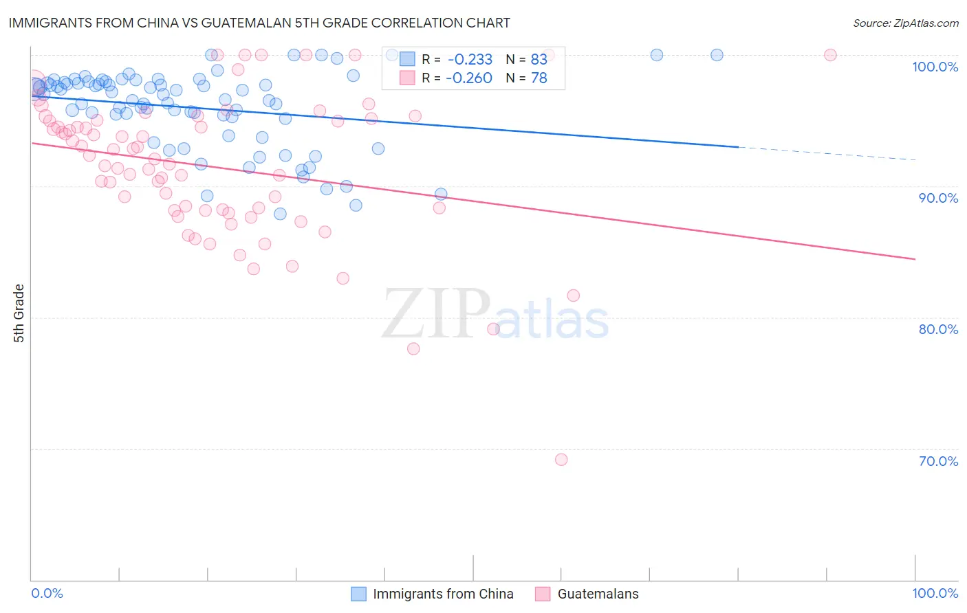 Immigrants from China vs Guatemalan 5th Grade