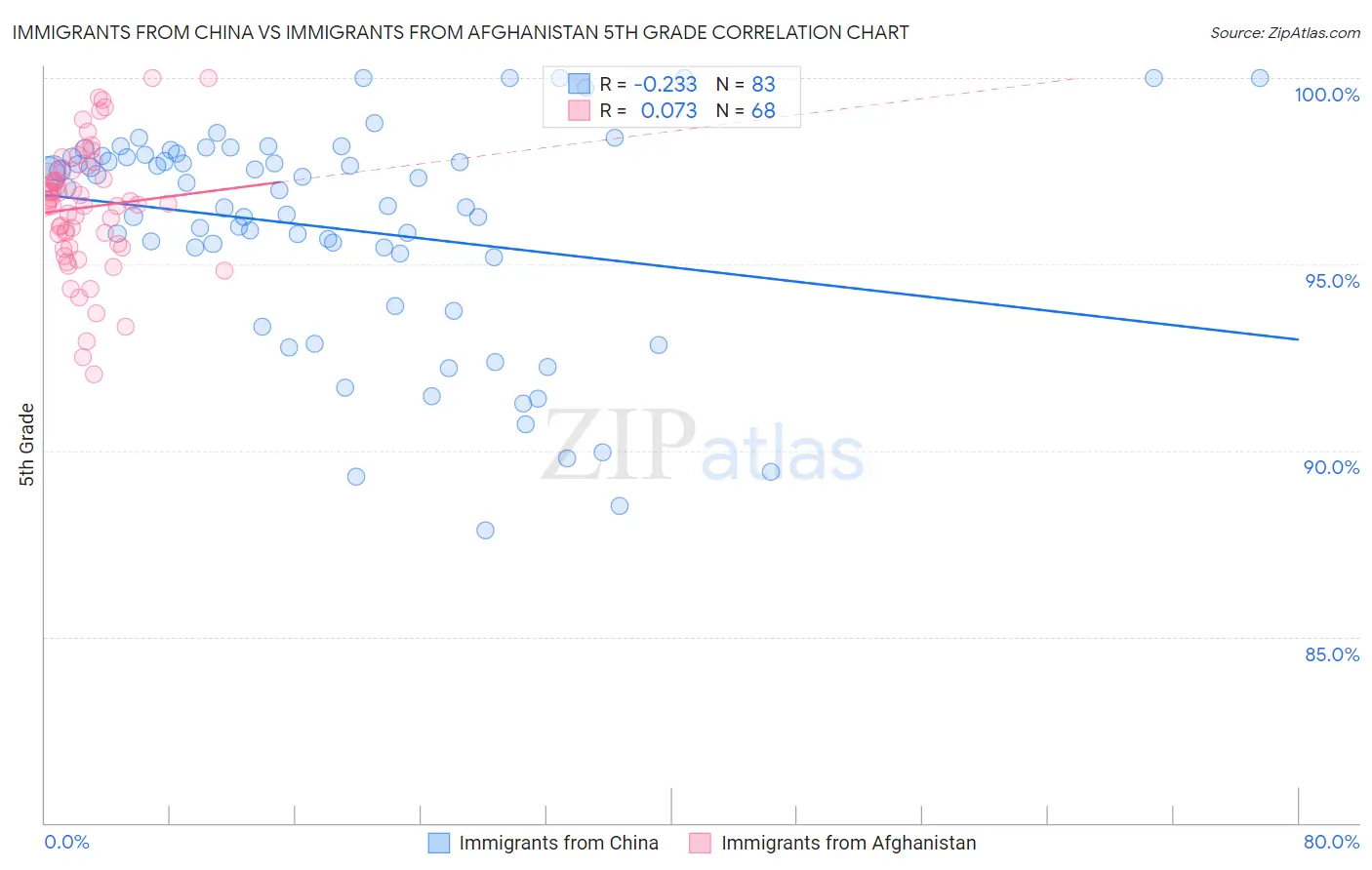 Immigrants from China vs Immigrants from Afghanistan 5th Grade