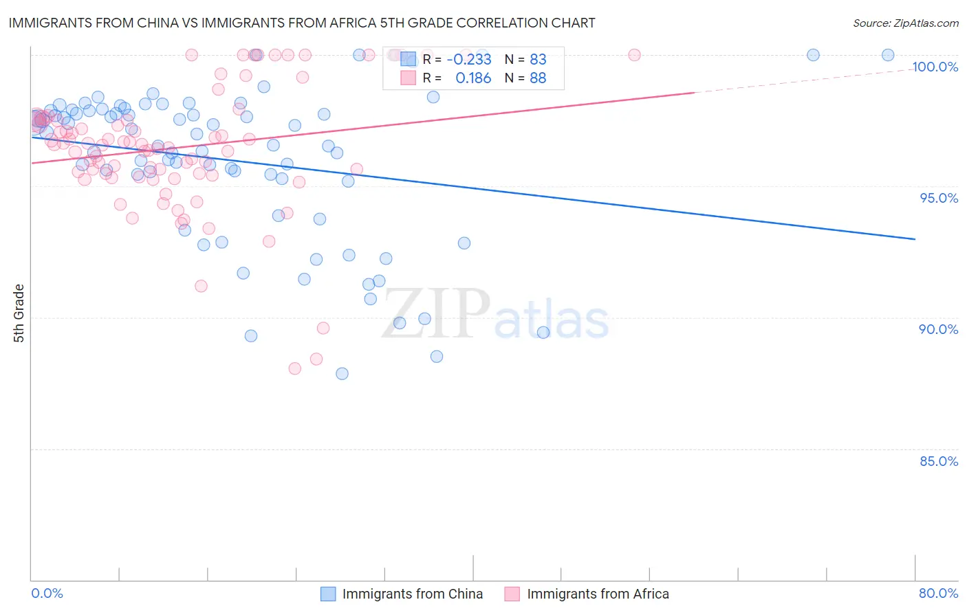 Immigrants from China vs Immigrants from Africa 5th Grade