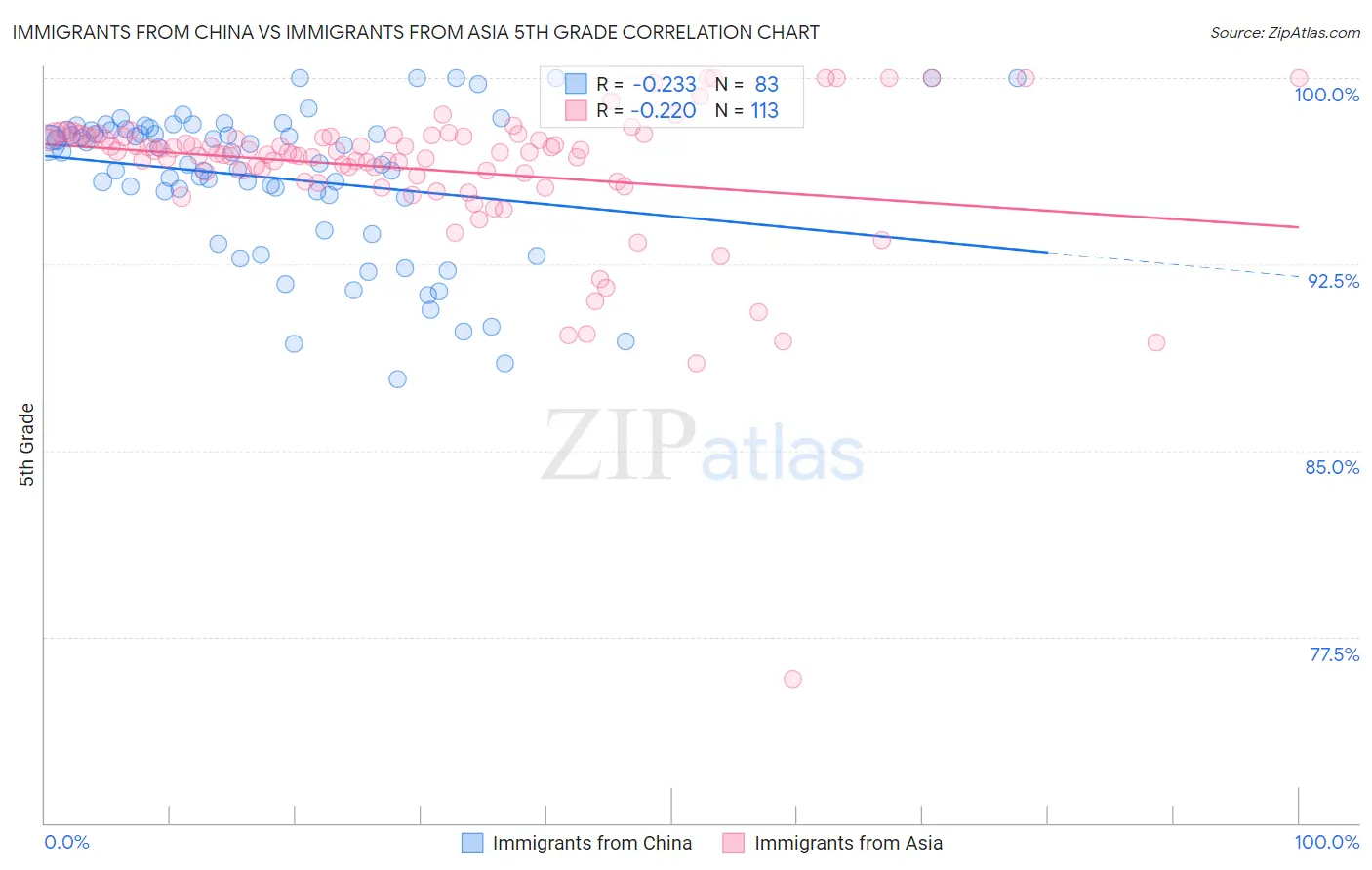 Immigrants from China vs Immigrants from Asia 5th Grade