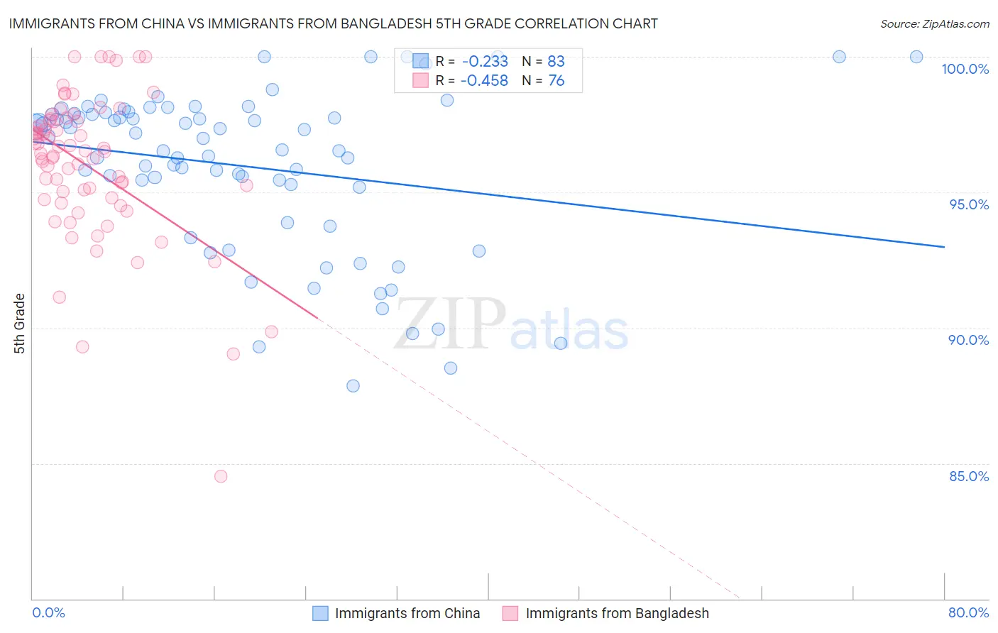 Immigrants from China vs Immigrants from Bangladesh 5th Grade