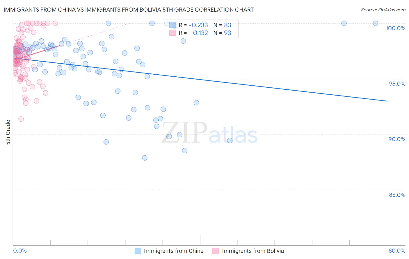 Immigrants from China vs Immigrants from Bolivia 5th Grade